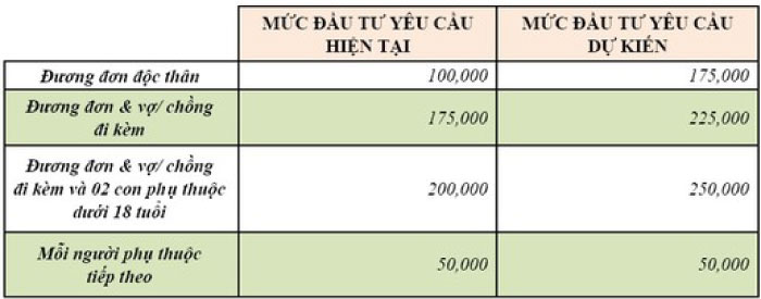 Bảng so sánh mức đầu tư của chương trình nhập tịch Dominica tại thời điểm hiện tại và thời điểm sau ngày 01/08/2016 