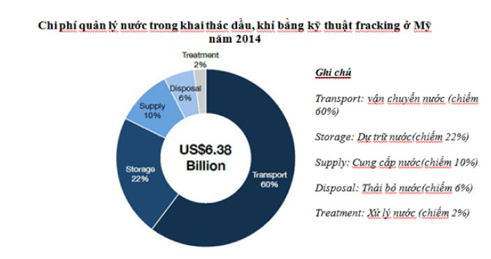 Chi phí quản lý nước trong khai thác dầu, khí bằng phương pháp Fracking năm 2014