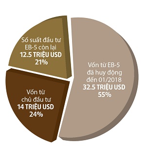 Tommie_Charte structure EB5 capital.1