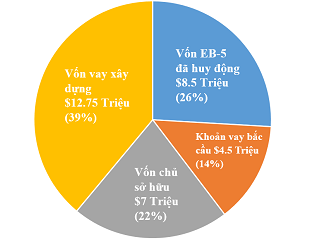EB5 Chart picture_website