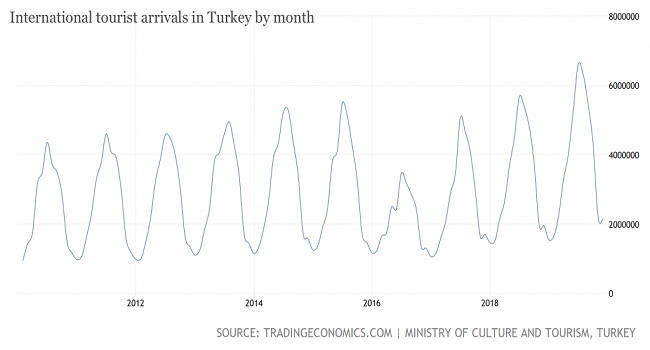 Turkey chart image