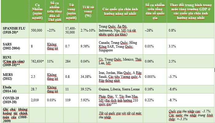 Bảng so sánh các đại dịch trên thế giới v2