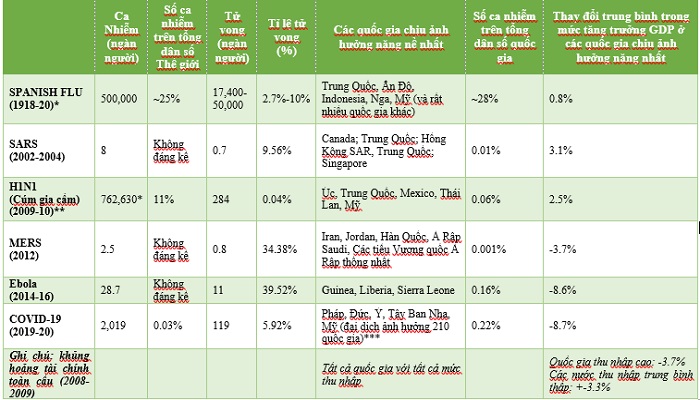 Bảng so sánh các đại dịch trên thế giới v2