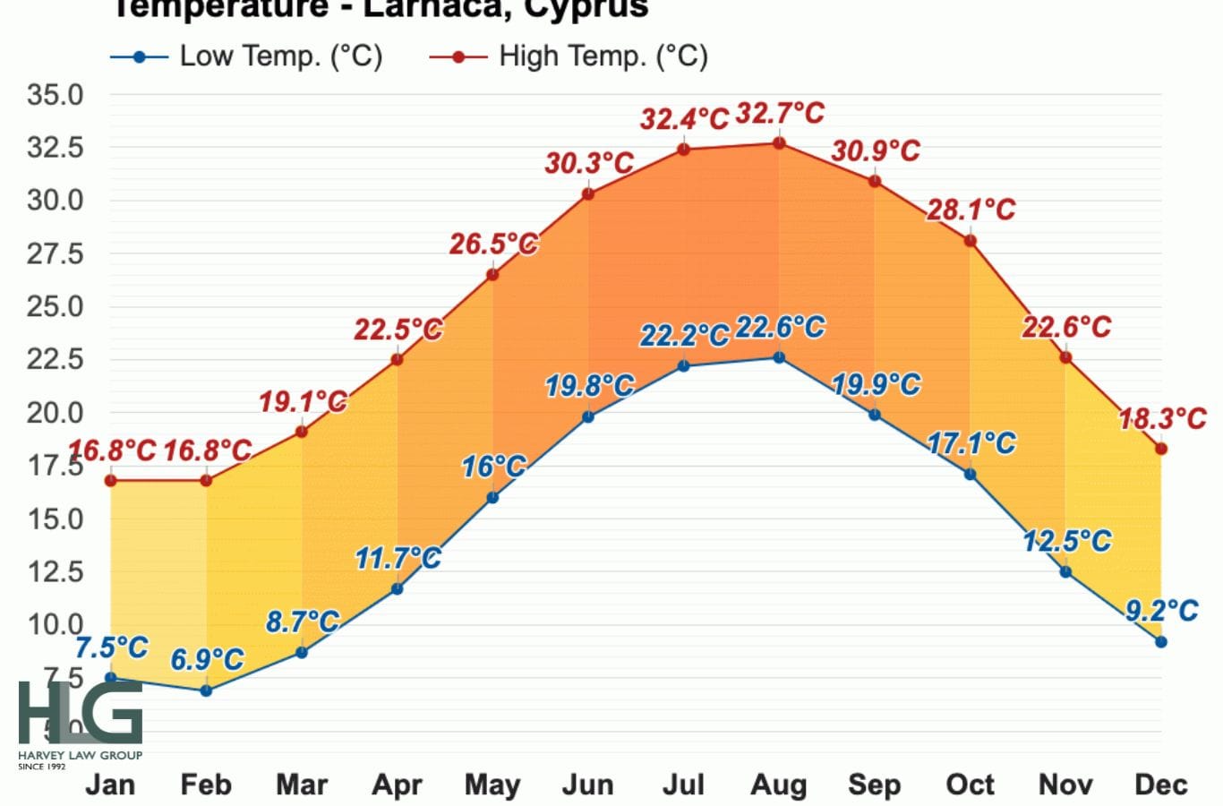 Đảo Síp có khí hậu ấm áp quanh năm