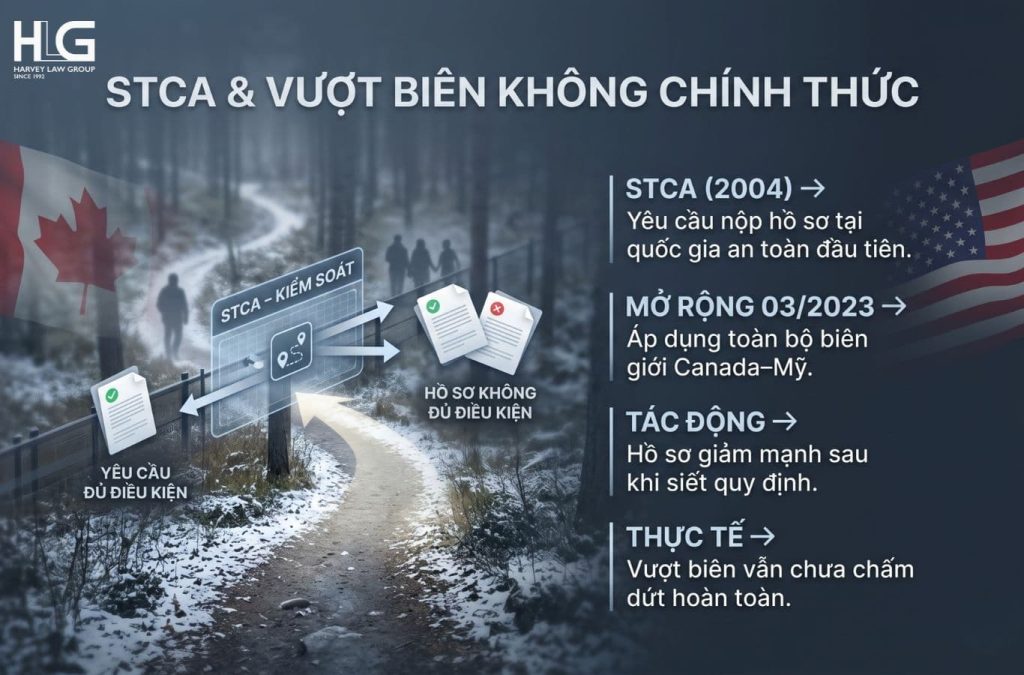 Người băng qua biên giới giữa các cửa khẩu chính thức và nộp đơn xin bảo vệ trong vòng 14 ngày kể từ khi vào Canada