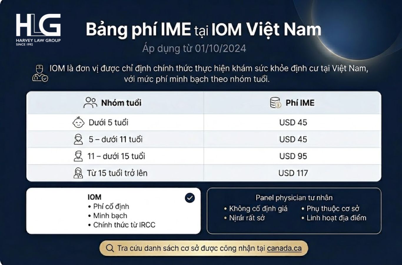 Phí IME tại IOM được niêm yết rõ theo độ tuổi, minh bạch và cố định, giúp đương đơn dễ dự trù chi phí ngay từ đầu 