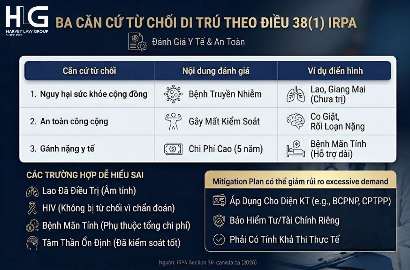 Chỉ cần rơi vào một trong ba căn cứ sức khỏe theo IRPA, hồ sơ đã có thể bị từ chối dù các yếu tố khác đều đạt 