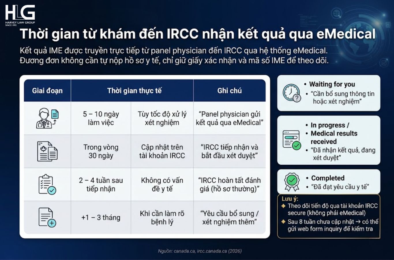 Kết quả IME được gửi thẳng qua eMedical, đương đơn chỉ cần theo dõi trạng thái trên tài khoản IRCC và chờ cập nhật trong khoảng vài tuần 
