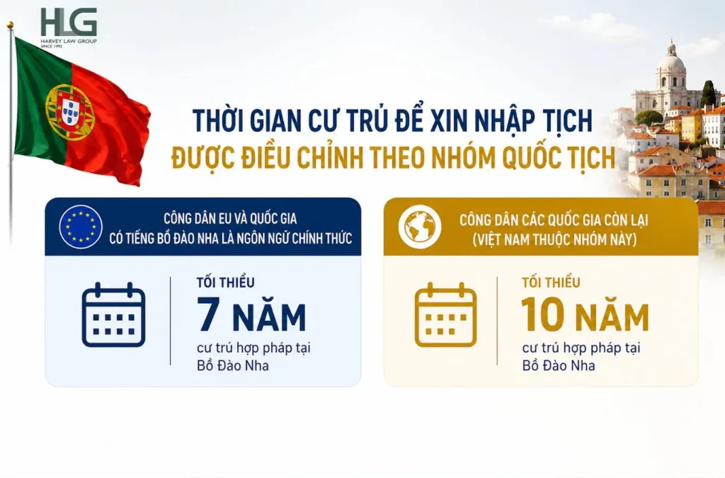 Nhà đầu tư Việt cần lưu ý mốc 10 năm cư trú khi hướng đến quốc tịch Bồ Đào Nha